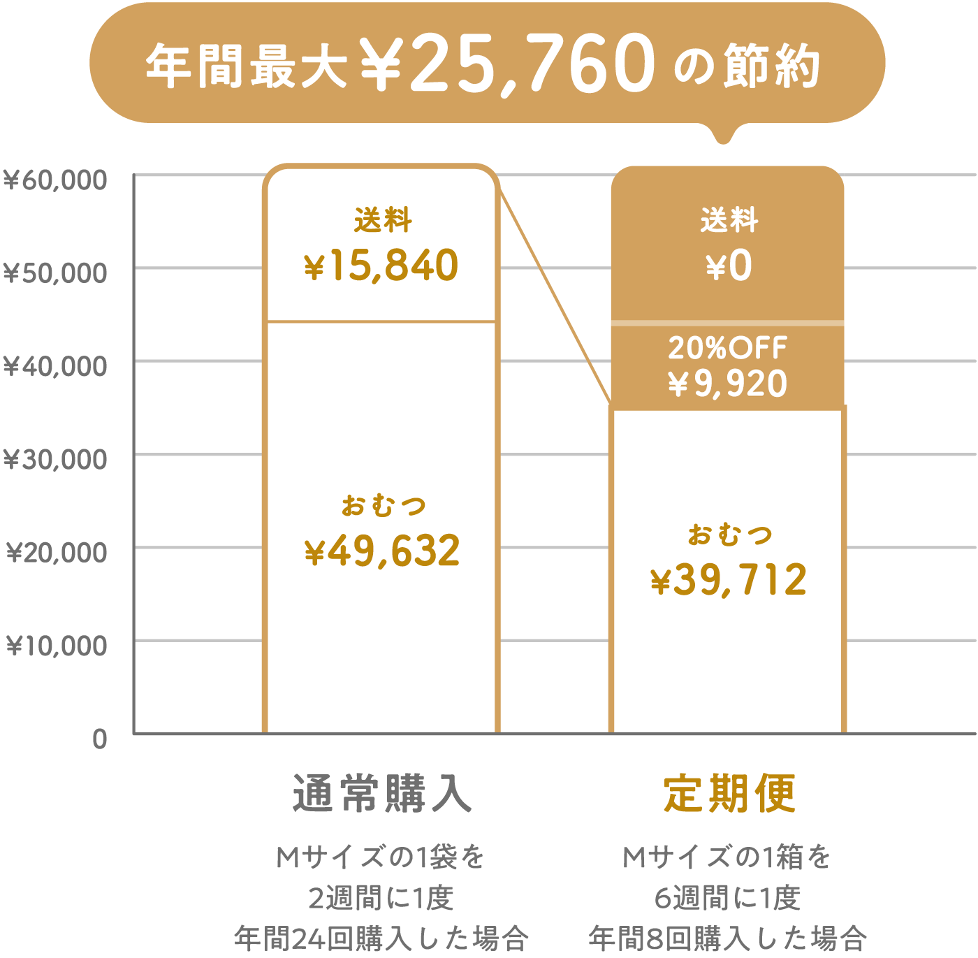 年間最大¥25,000の節約-Mサイズの1袋を2週間に1度年間24回購入した場合-Mサイズの1箱を6週間に1度年間8回購入した場合